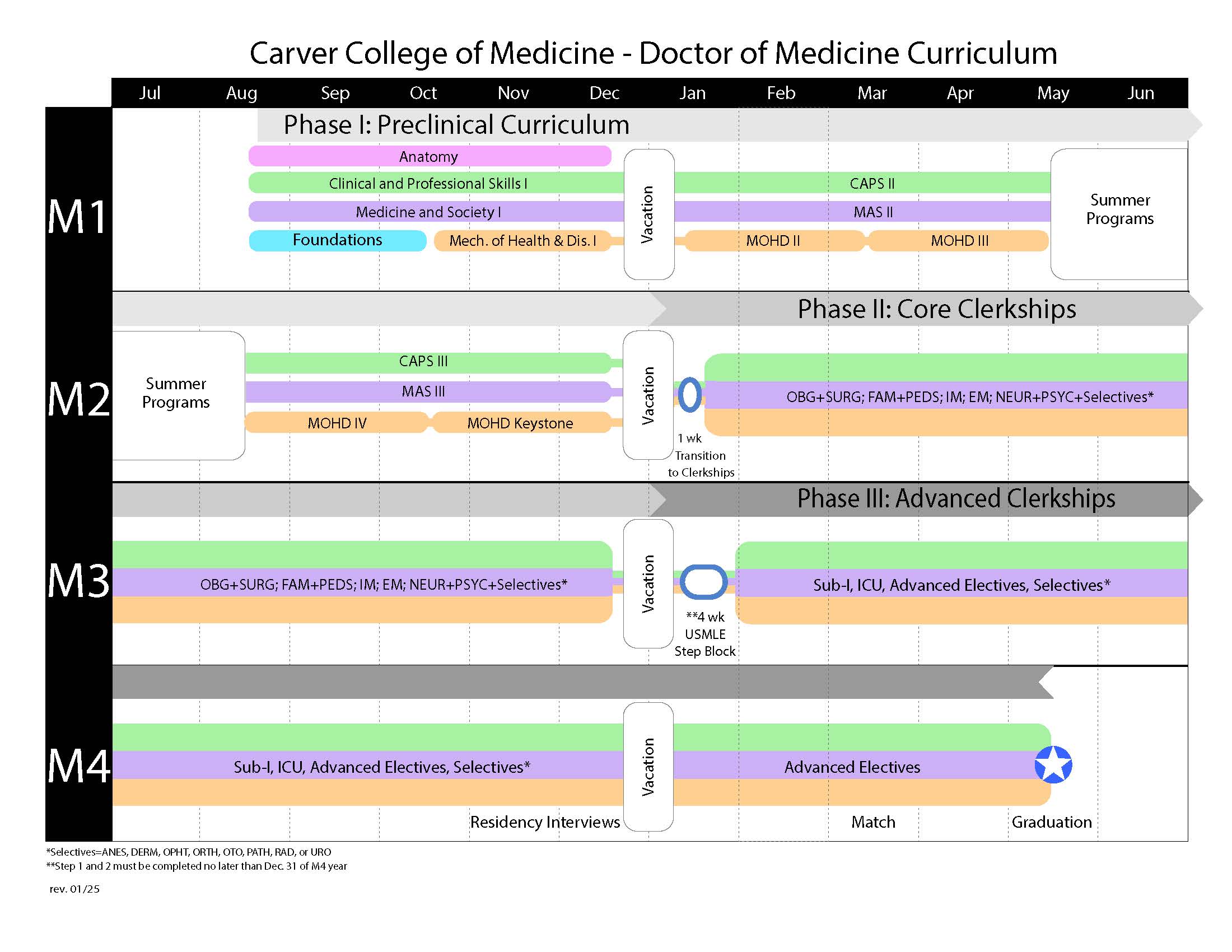 MD program Curriculum model
