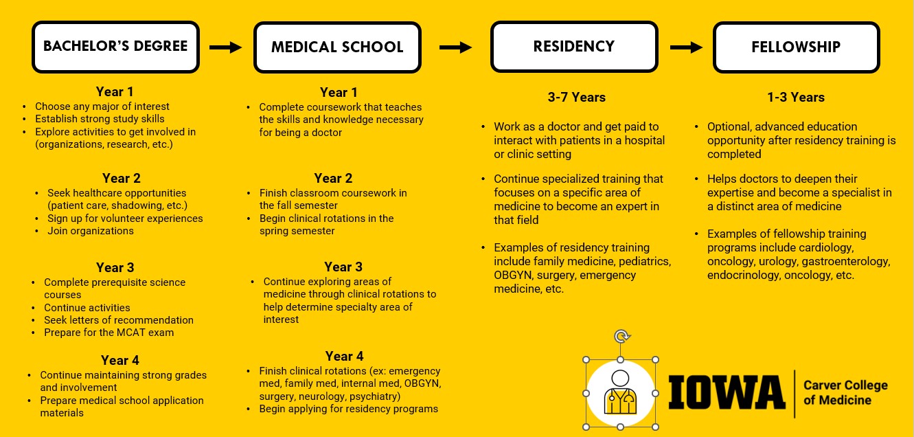 Becoming A Physician