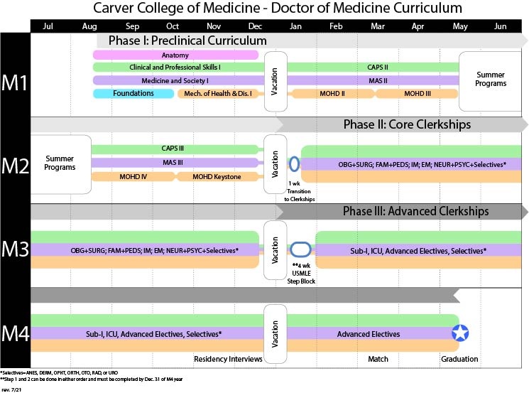 MD program Curriculum model