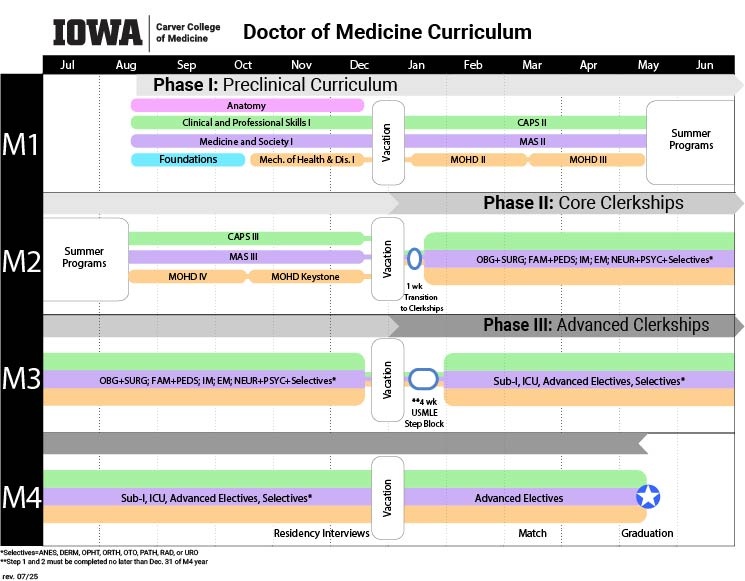MD program Curriculum model